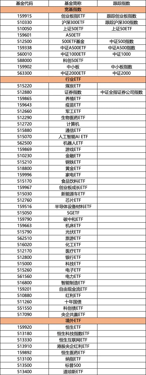最近更新的一版ETF列表