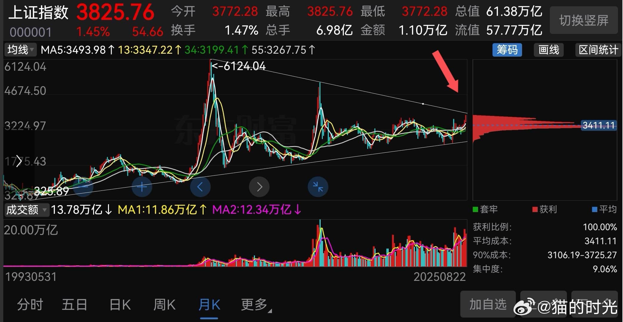 上证即将突破长达18年的下压趋势线6124-5178