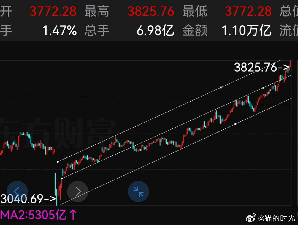 上证从3040以来一直在一个标准差通道中健康运行