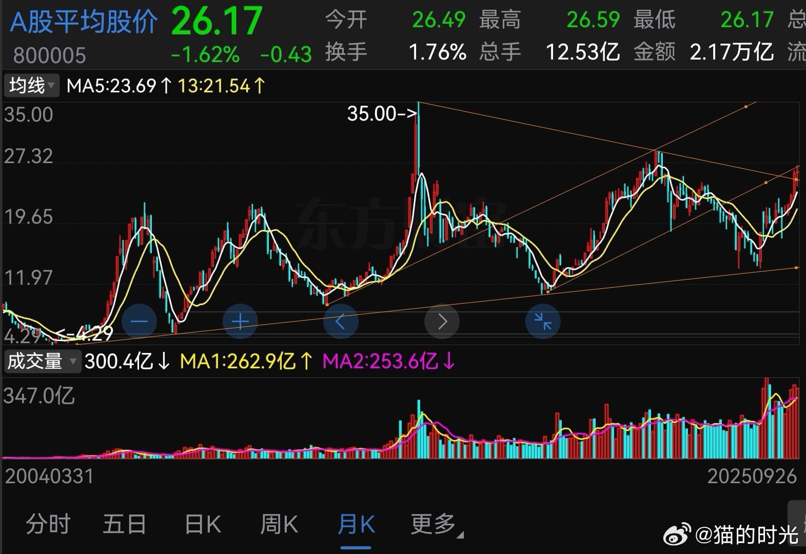 猫的时光 - 财经博主 画图留白