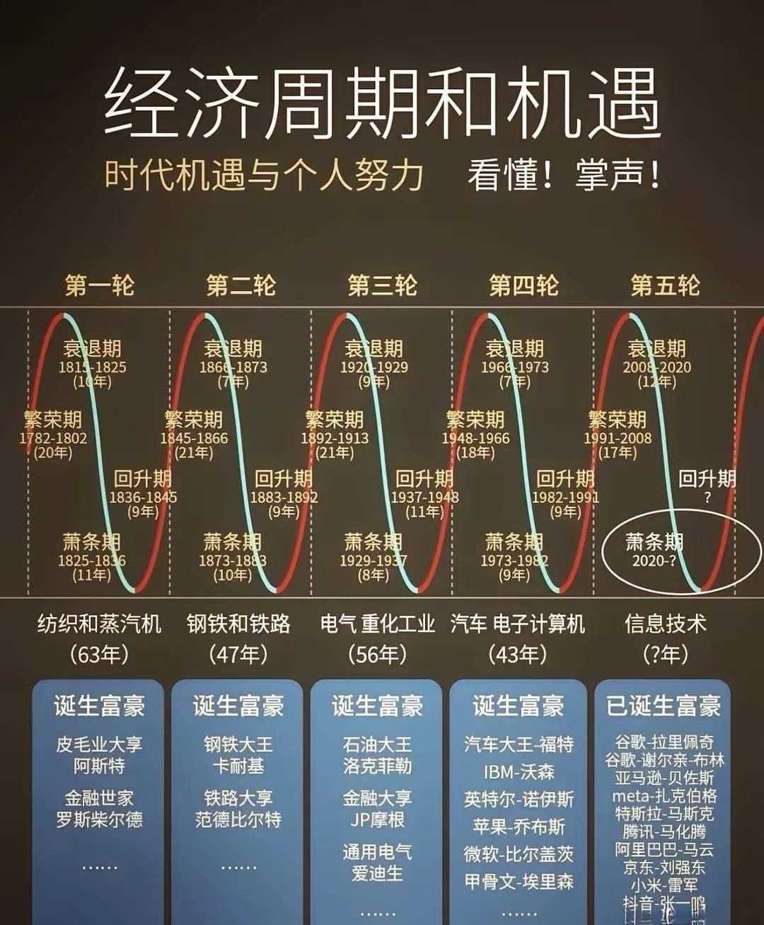 第五次康波周期底部