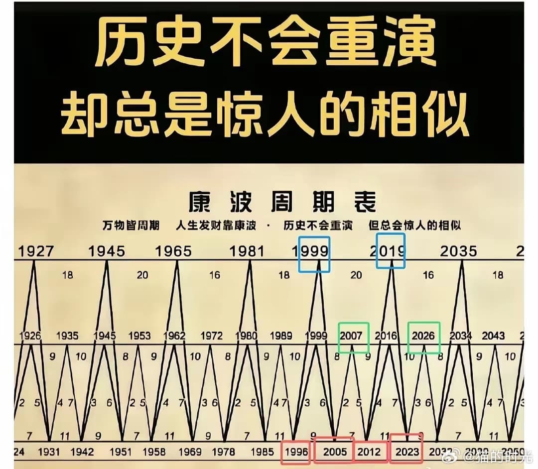 第五次康波周期底部