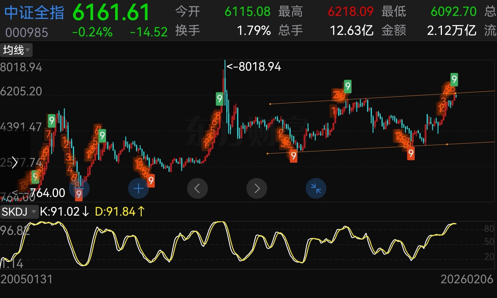 猫的时光 - 财经博主 画图留白