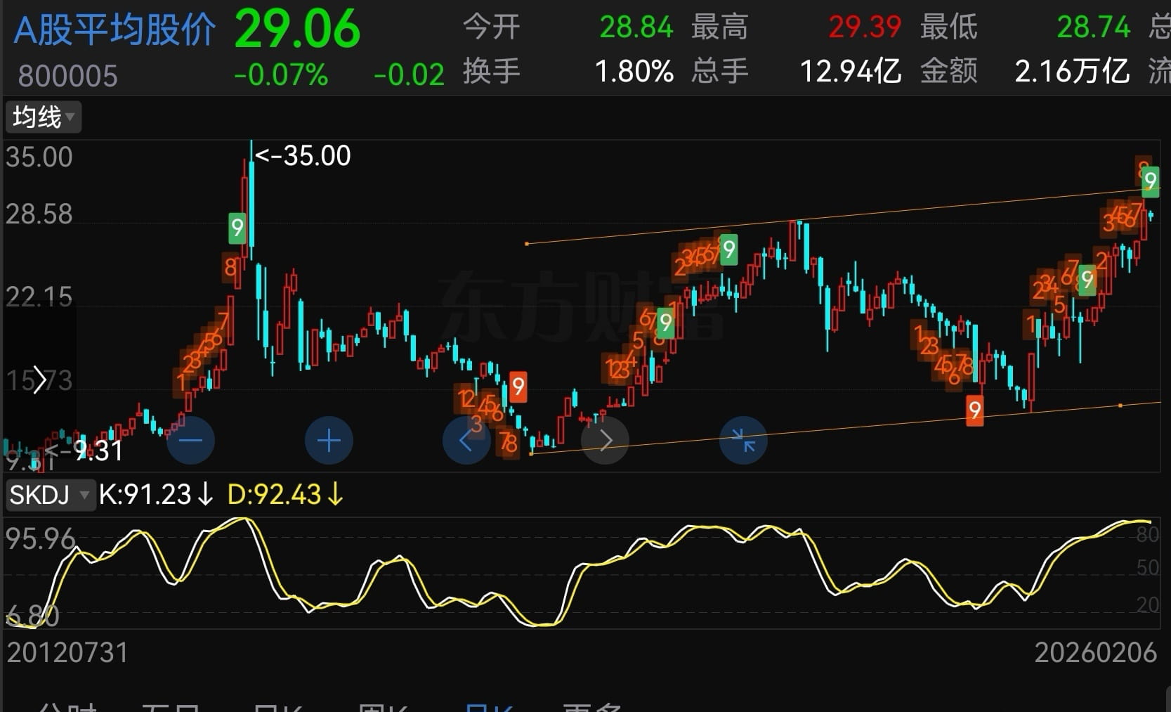 猫的时光 - 财经博主 画图留白