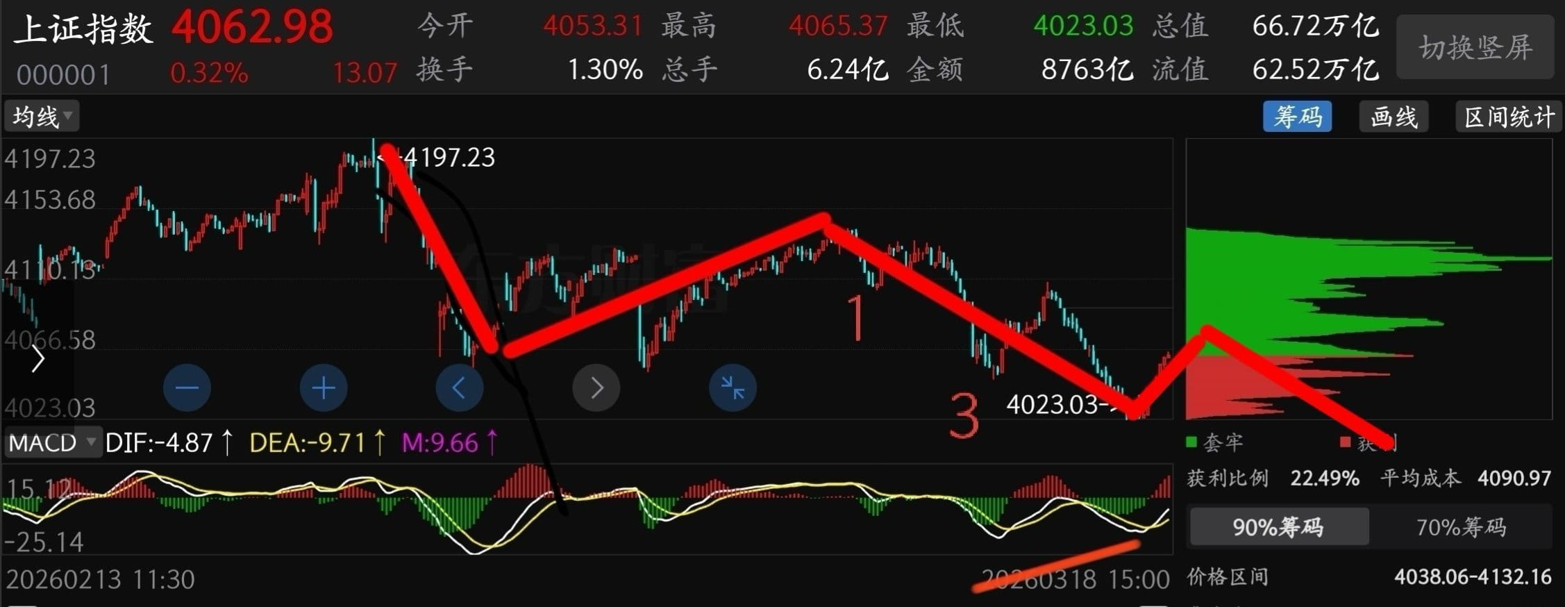上证指数15分钟图