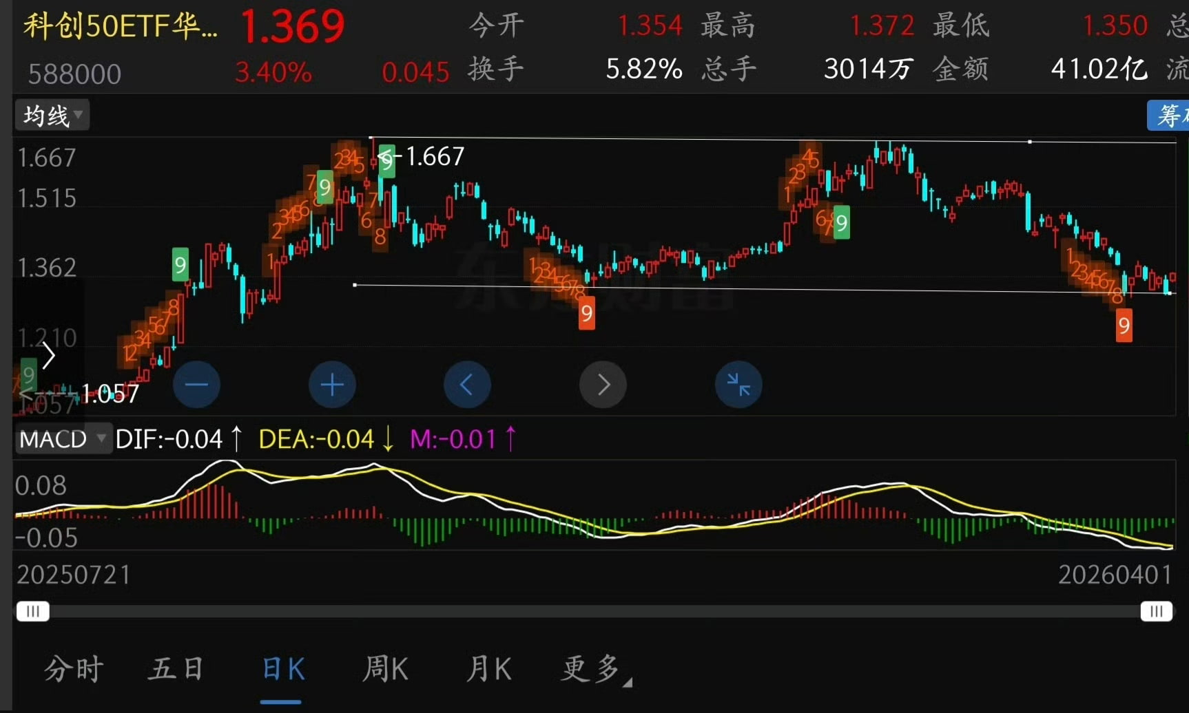 猫的时光 - 财经博主 画图留白